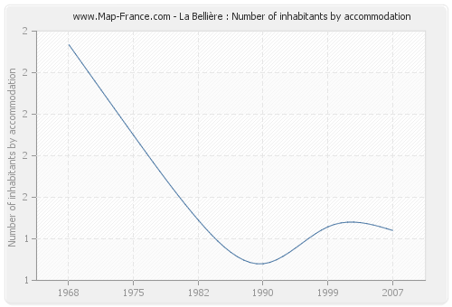 La Bellière : Number of inhabitants by accommodation